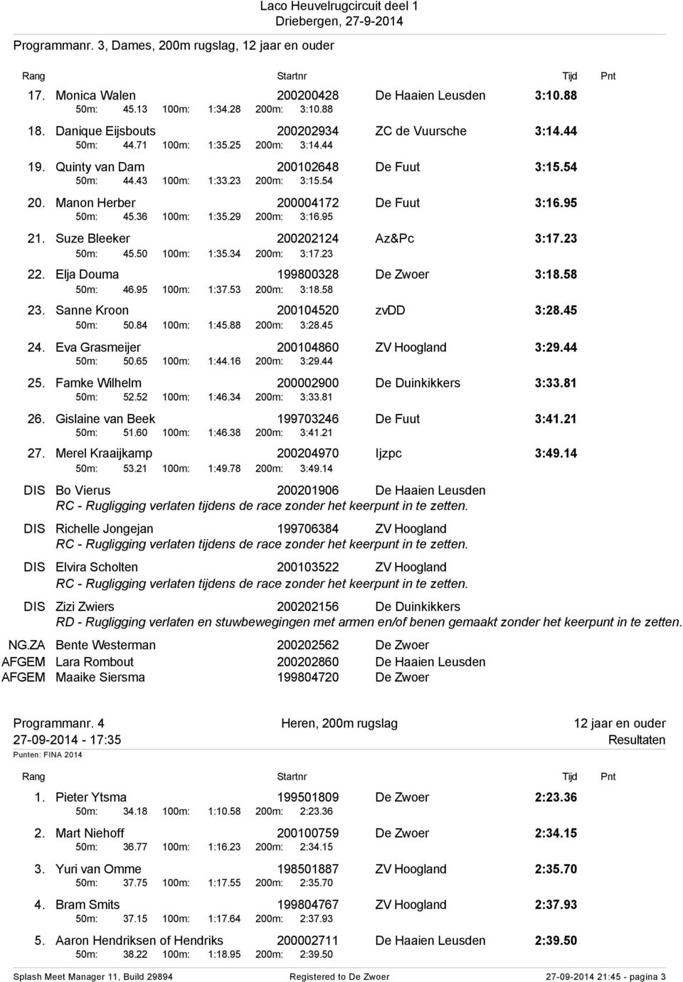 Manon Herber 200004172 De Fuut 3:16.95 50m: 45.36 100m: 1:35.29 200m: 3:16.95 21. Suze Bleeker 200202124 Az&Pc 3:17.23 50m: 45.50 100m: 1:35.34 200m: 3:17.23 22. Elja Douma 199800328 De Zwoer 3:18.