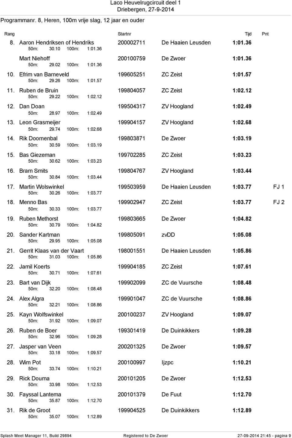 22 100m: 1:02.12 12. Dan Doan 199504317 ZV Hoogland 1:02.49 50m: 28.97 100m: 1:02.49 13. Leon Grasmeijer 199904157 ZV Hoogland 1:02.68 50m: 29.74 100m: 1:02.68 14.