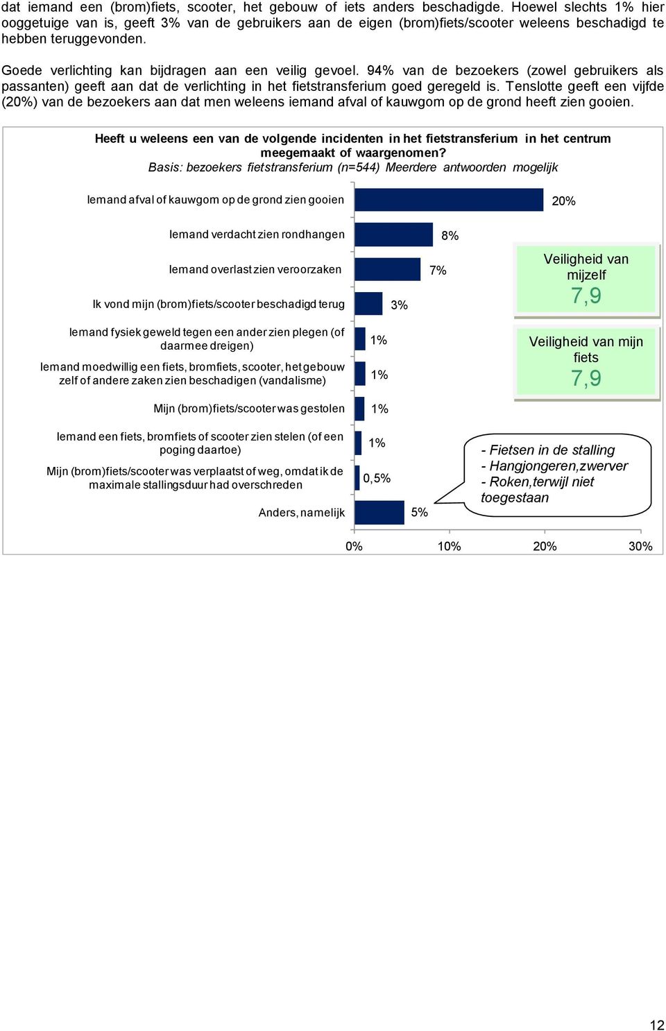 94% van de bezoekers (zowel gebruikers als passanten) geeft aan dat de verlichting in het fietstransferium goed geregeld is.