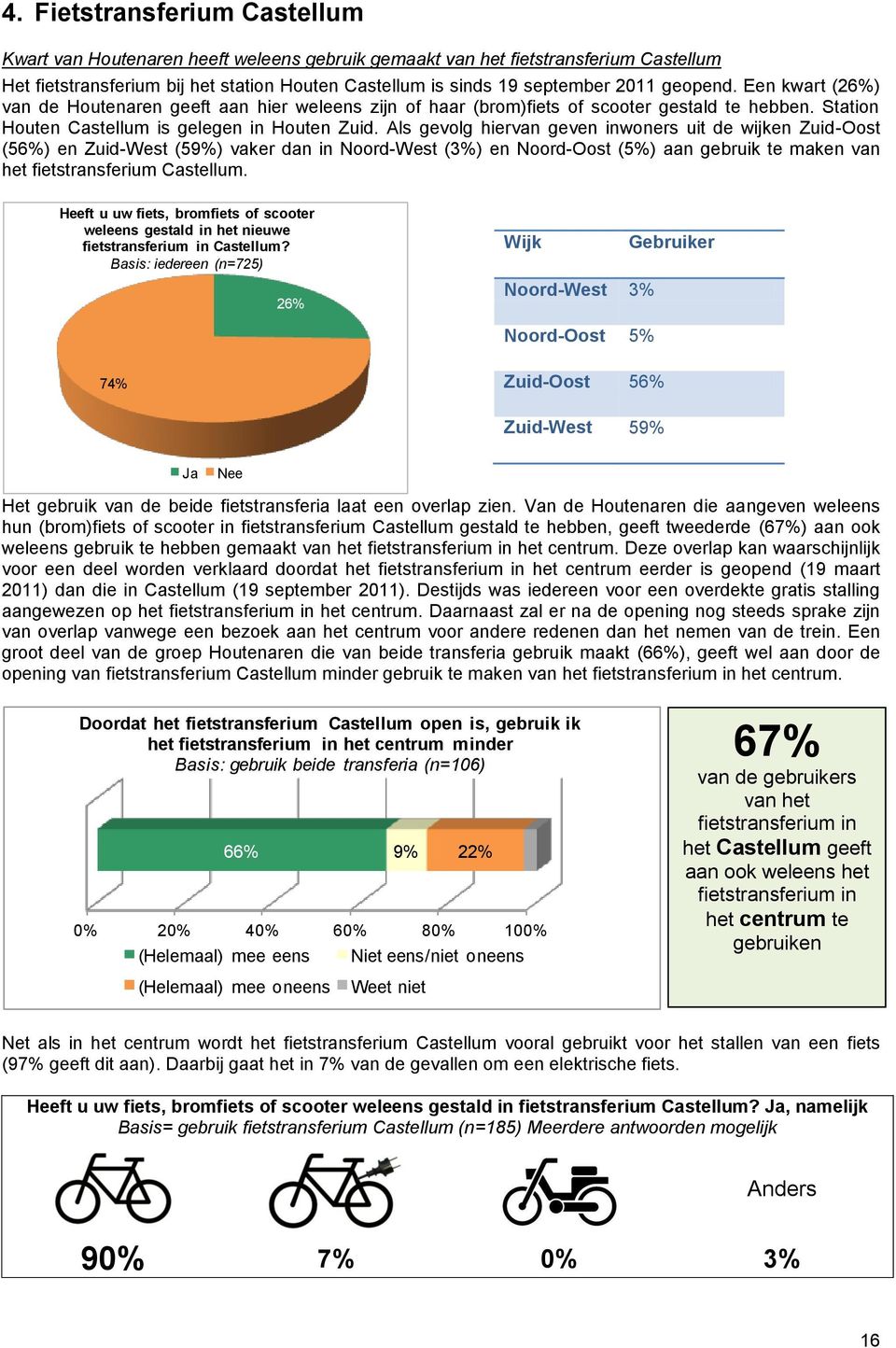 Als gevolg hiervan geven inwoners uit de wijken Zuid-Oost (56%) en Zuid-West (59%) vaker dan in Noord-West (3%) en Noord-Oost (5%) aan gebruik te maken van het fietstransferium Castellum.