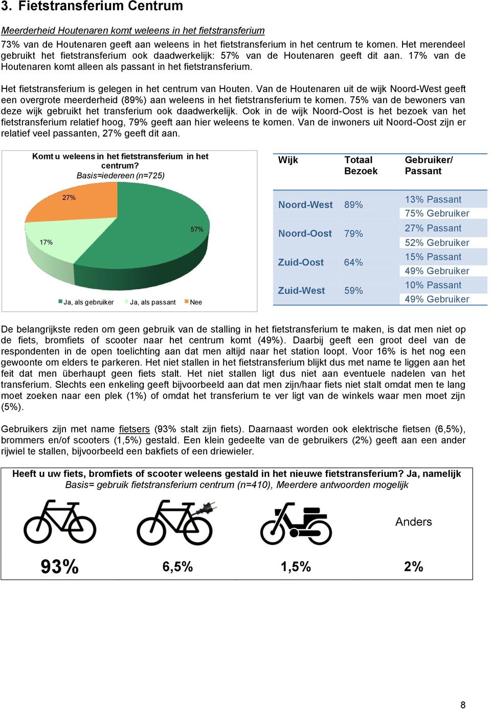 Het fietstransferium is gelegen in het centrum van Houten. Van de Houtenaren uit de wijk Noord-West geeft een overgrote meerderheid (89%) aan weleens in het fietstransferium te komen.