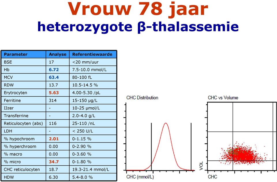 30 /pl Ferritine 314 15-150 µg/l IJzer - 10-25 µmol/l Transferrine - 2.0-4.