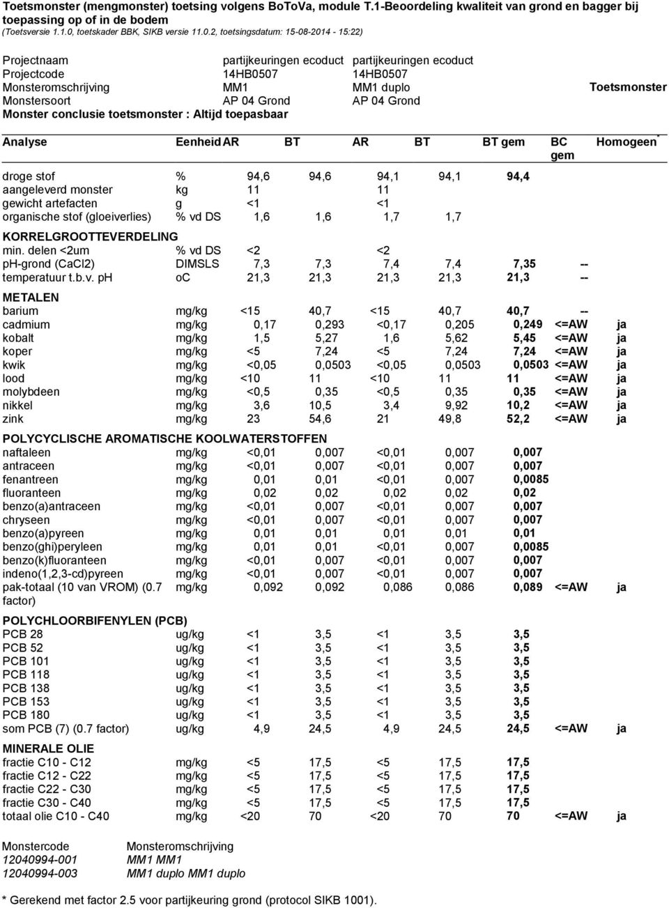 2, toetsingsdatum: 15-08-2014-15:22) Projectnaam partijkeuringen ecoduct partijkeuringen ecoduct Projectcode 14HB050 14HB050 Monsteromschrijving MM1 MM1 duplo Toetsmonster Monstersoort AP 04 Grond AP