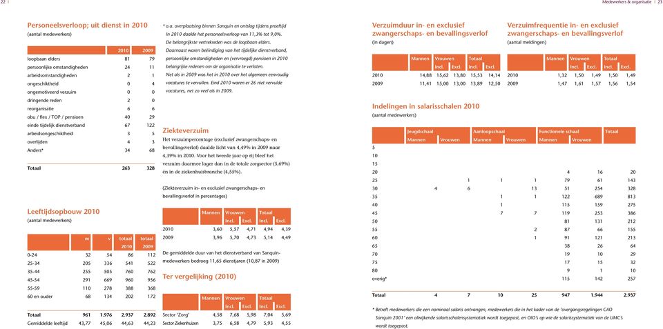 263 328 Leeftijdsopbouw 2010 (aantal medewerkers) m v totaal 2010 totaal 2009 0-24 32 54 86 112 25-34 205 336 541 522 35-44 255 505 760 762 45-54 291 669 960 956 55-59 110 278 388 368 60 en ouder 68