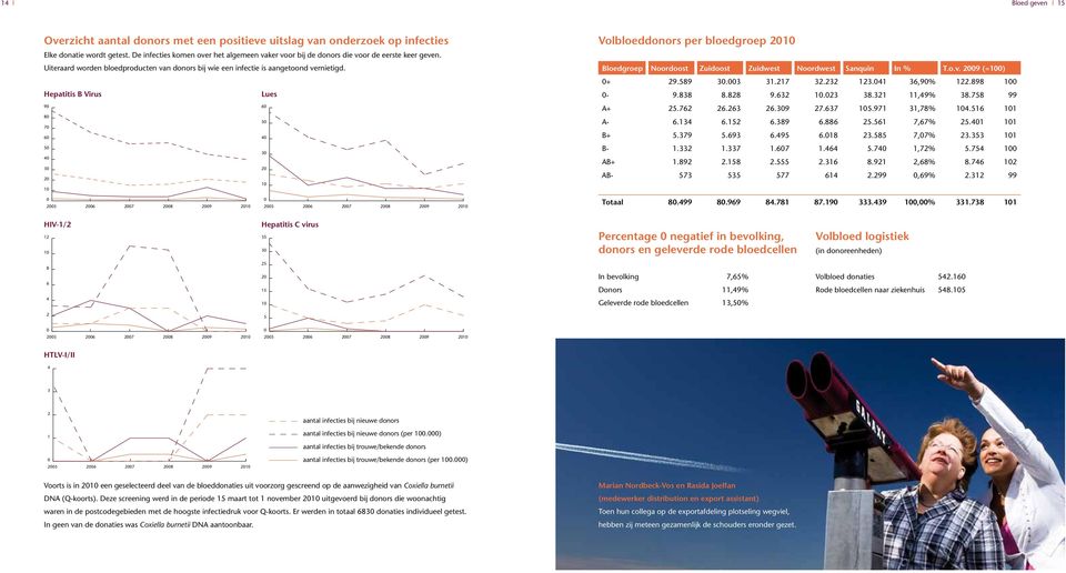 Hepatitis B Virus Lues 90 60 80 50 70 60 40 50 30 40 30 20 20 10 10 Volbloeddonors per bloedgroep 2010 Bloedgroep Noordoost Zuidoost Zuidwest Noordwest Sanquin In % T.o.v. 2009 (=100) 0+ 29.589 30.