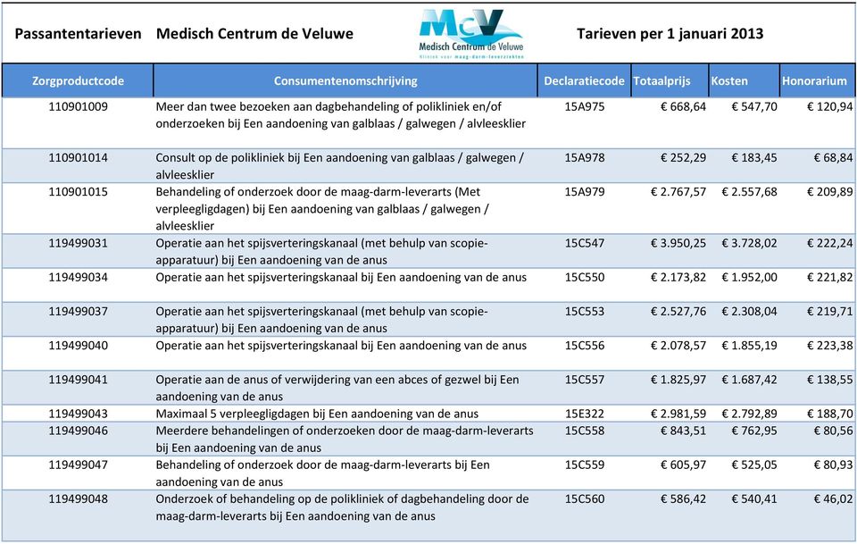 557,68 209,89 verpleegligdagen) bij Een aandoening van galblaas / galwegen / alvleesklier 119499031 Operatie aan het spijsverteringskanaal (met behulp van scopieapparatuur) 15C547 3.950,25 3.