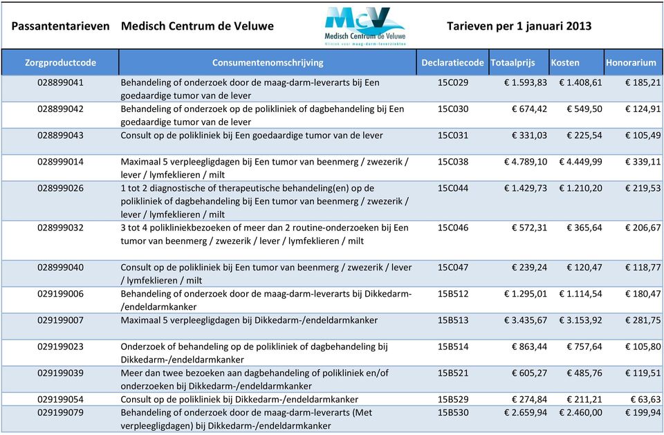 Consult op de polikliniek bij Een goedaardige tumor van de lever 15C031 331,03 225,54 105,49 028999014 Maximaal 5 verpleegligdagen bij Een tumor van beenmerg / zwezerik / lever / lymfeklieren / milt