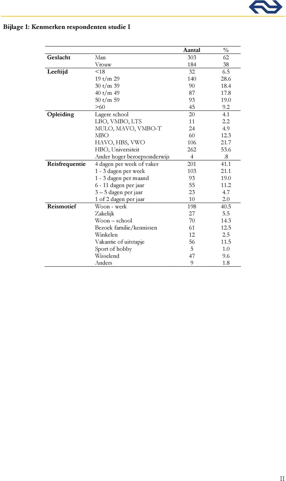 8 Reisfrequentie 4 dagen per week of vaker 201 41.1 1-3 dagen per week 103 21.1 1-3 dagen per maand 93 19.0 6-11 dagen per jaar 55 11.2 3 5 dagen per jaar 23 4.7 1 of 2 dagen per jaar 10 2.