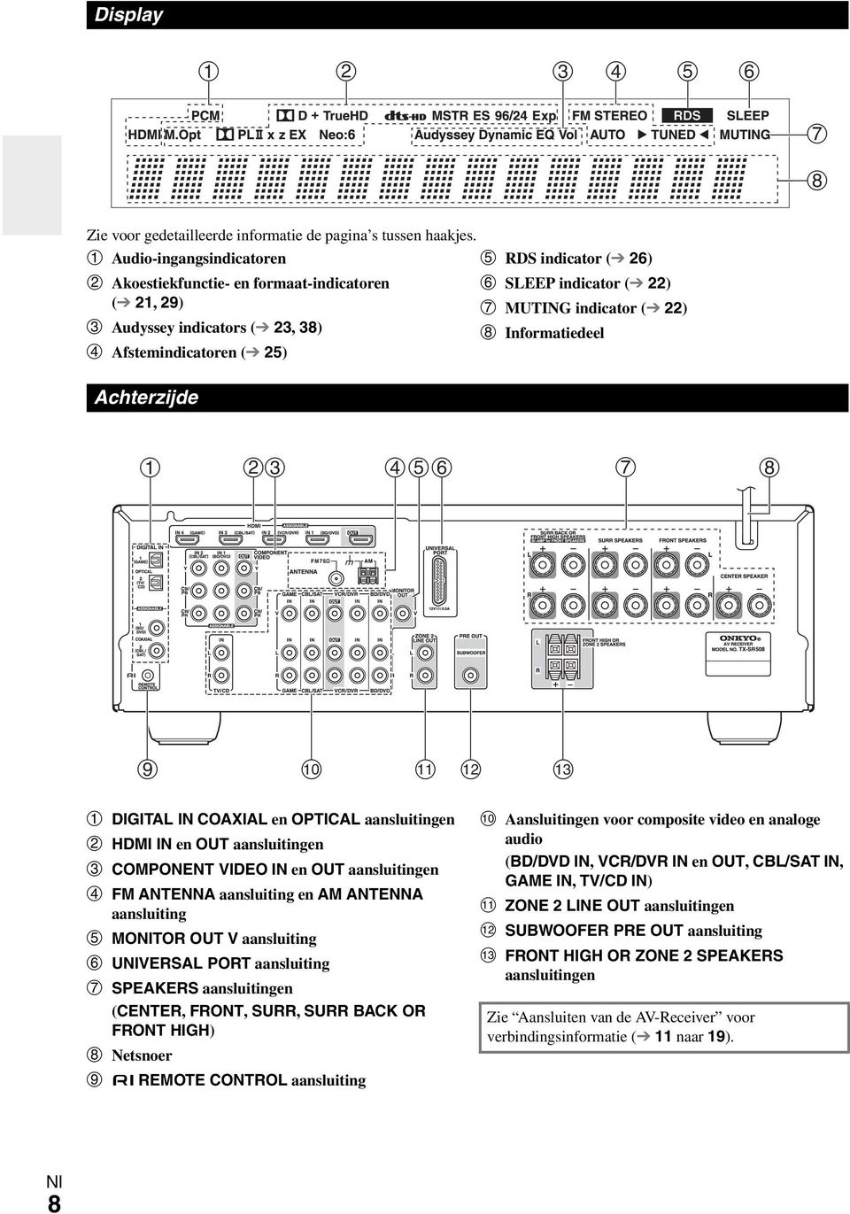 Afstemindicatoren ( 25) Achterzijde DIGITAL IN COAXIAL en OPTICAL aansluitingen HDMI IN en OUT aansluitingen COMPONENT VIDEO IN en OUT aansluitingen FM ANTENNA aansluiting en AM ANTENNA aansluiting