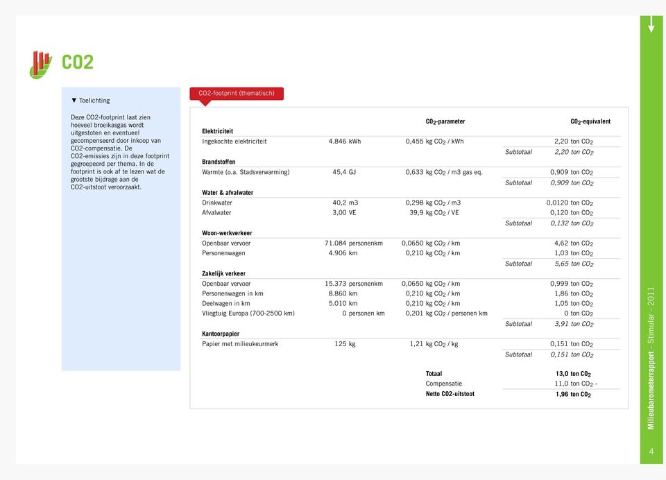 CO 2 -parameter CO 2 -equivalent Elektriciteit Ingekochte elektriciteit 4.846 kwh 0,455 kg CO 2 / kwh 2,20 ton CO 2 Subtotaal 2,20 ton CO 2 Brandstoffen Warmte (o.a. Stadsverwarming) 45,4 GJ 0,633 kg CO 2 / m3 gas eq.