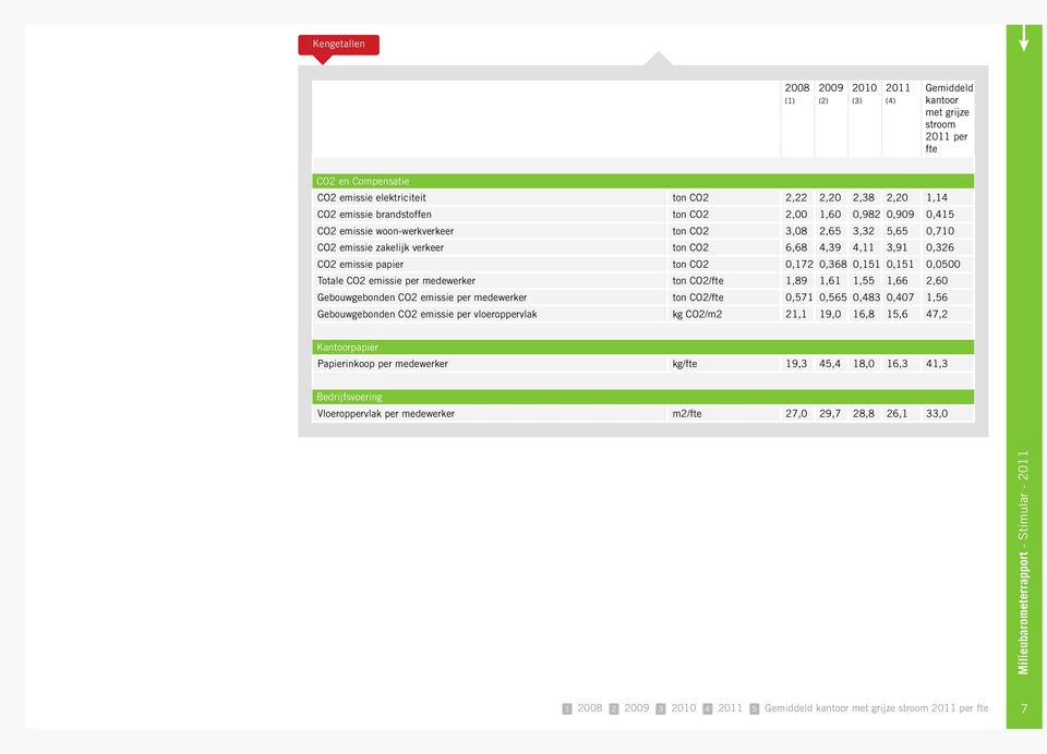 0,151 0,0500 Totale CO2 emissie per medewerker ton CO2/fte 1,89 1,61 1,55 1,66 2,60 Gebouwgebonden CO2 emissie per medewerker ton CO2/fte 0,571 0,565 0,483 0,407 1,56 Gebouwgebonden CO2 emissie per