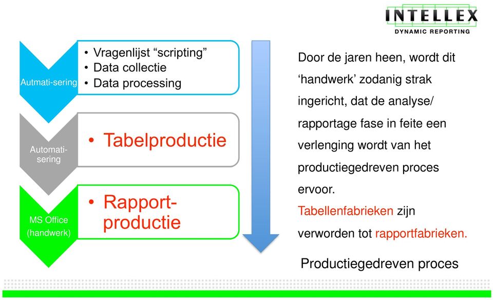 ingericht, dat de analyse/ rapportage fase in feite een verlenging wordt van het