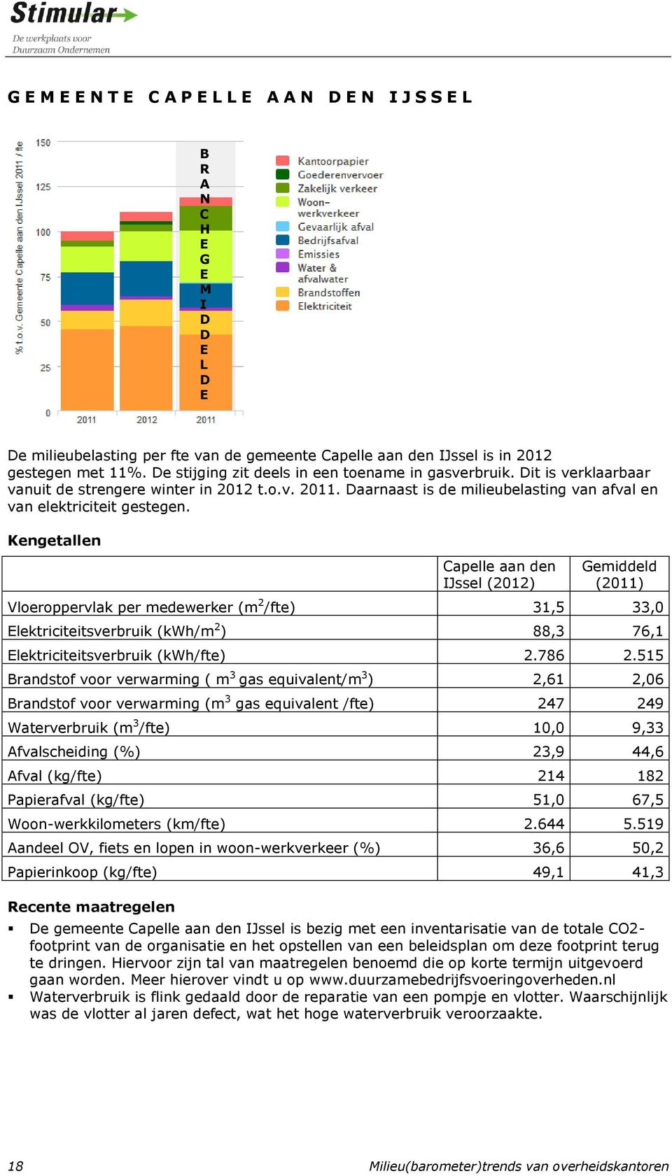 Kengetallen ecente maatregelen apelle aan den Jssel (2012) emiddeld (2011) Vloeroppervlak per medewerker (m 2 /fte) 31,5 33,0 lektriciteitsverbruik (kwh/m 2 ) 88,3 76,1 lektriciteitsverbruik