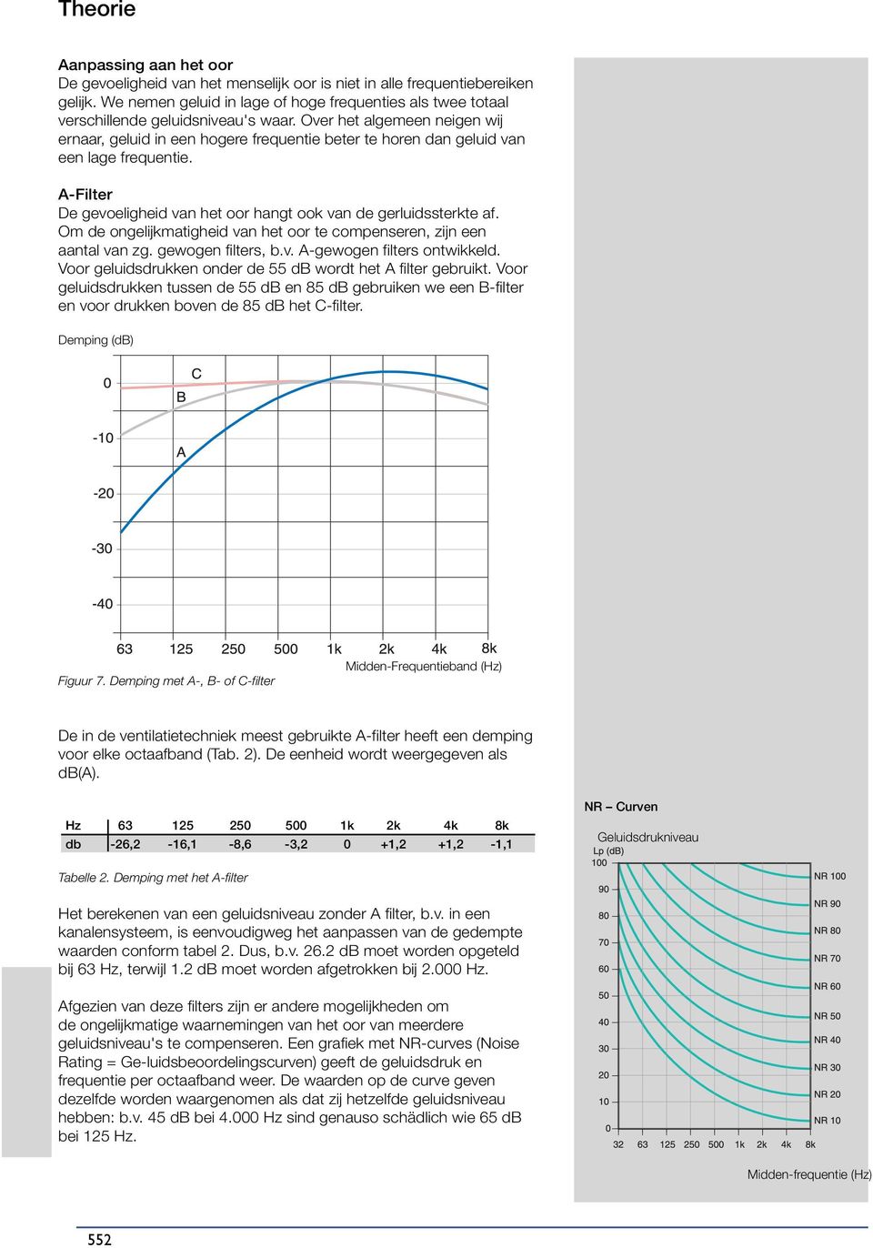 Om de ongelijkmatigheid van het oor te compenseren, zijn een aantal van zg. gewogen filters, b.v. A-gewogen filters ontwikkeld. Voor geluidsdrukken onder de 55 db wordt het A filter gebruikt.