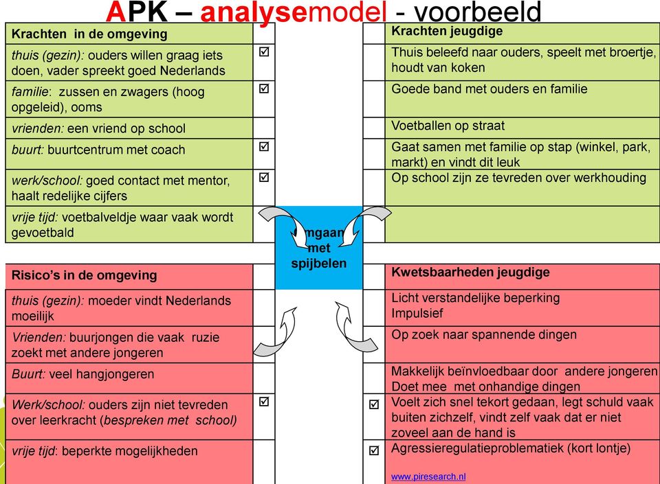 markt) en vindt dit leuk werk/school: goed contact met mentor, haalt redelijke cijfers Op school zijn ze tevreden over werkhouding vrije tijd: voetbalveldje waar vaak wordt gevoetbald Risico s in de