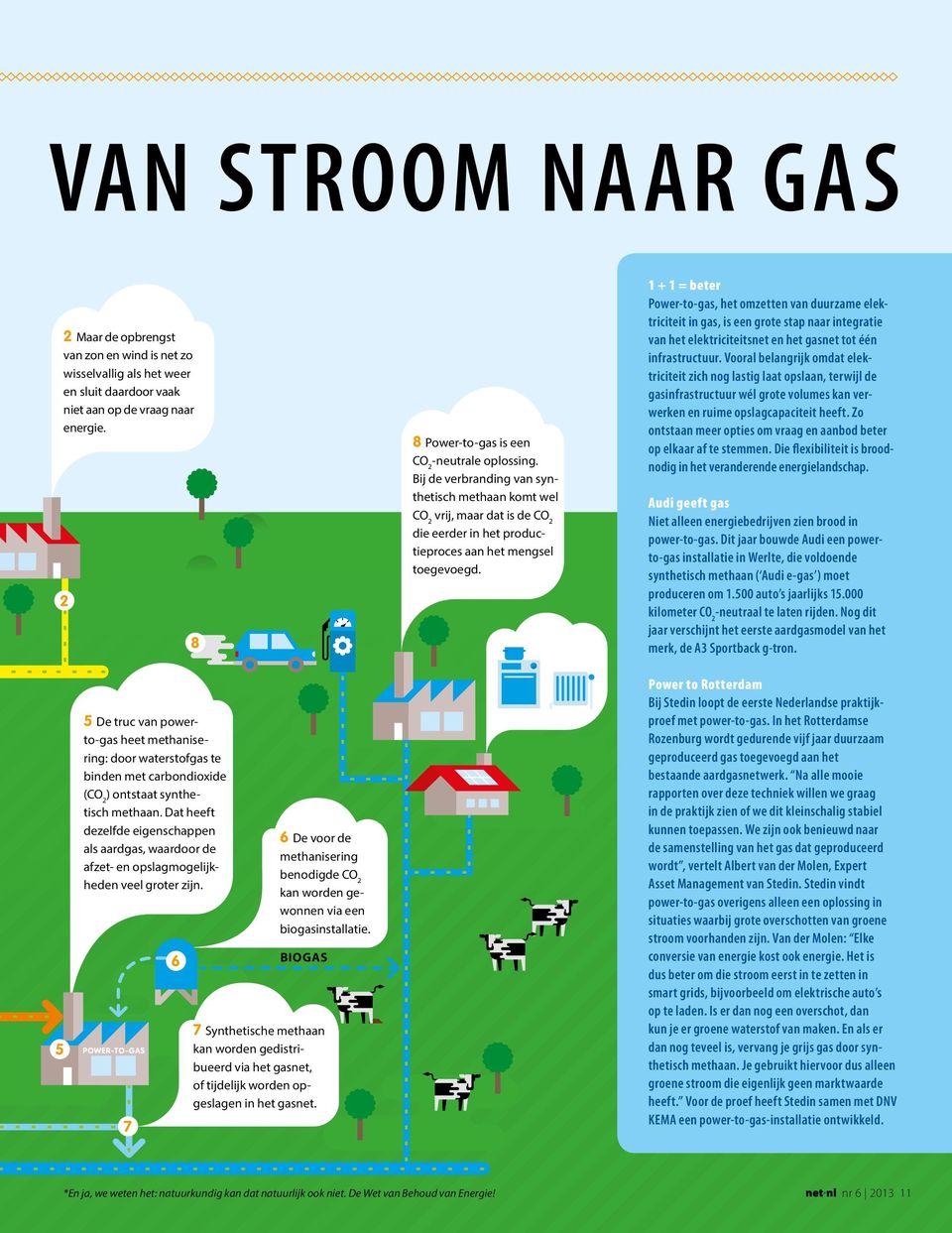 1 + 1 = beter Power-to-gas, het omzetten van duurzame elektriciteit in gas, is een grote stap naar integratie van het elektriciteitsnet en het gasnet tot één infrastructuur.