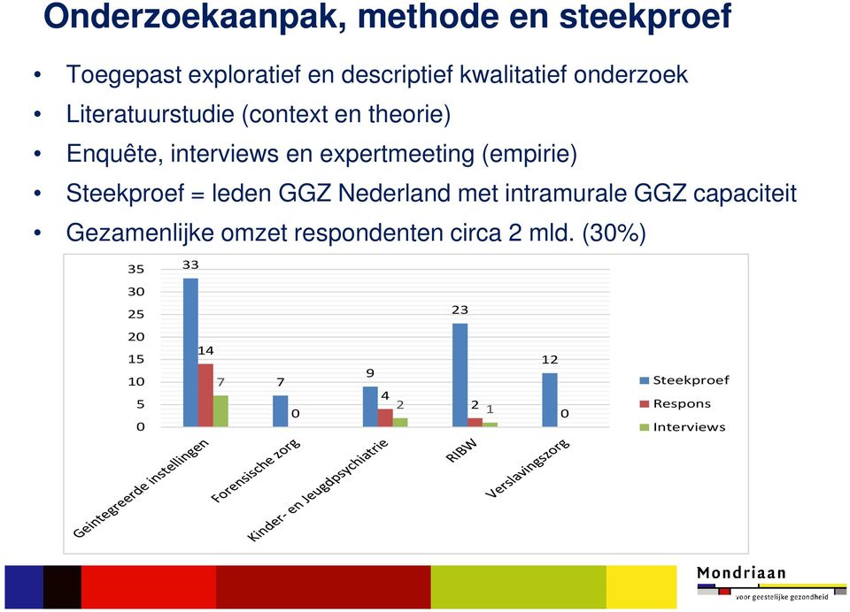 Steekproef = leden GGZ Nederland met intramurale GGZ capaciteit Gezamenlijke omzet