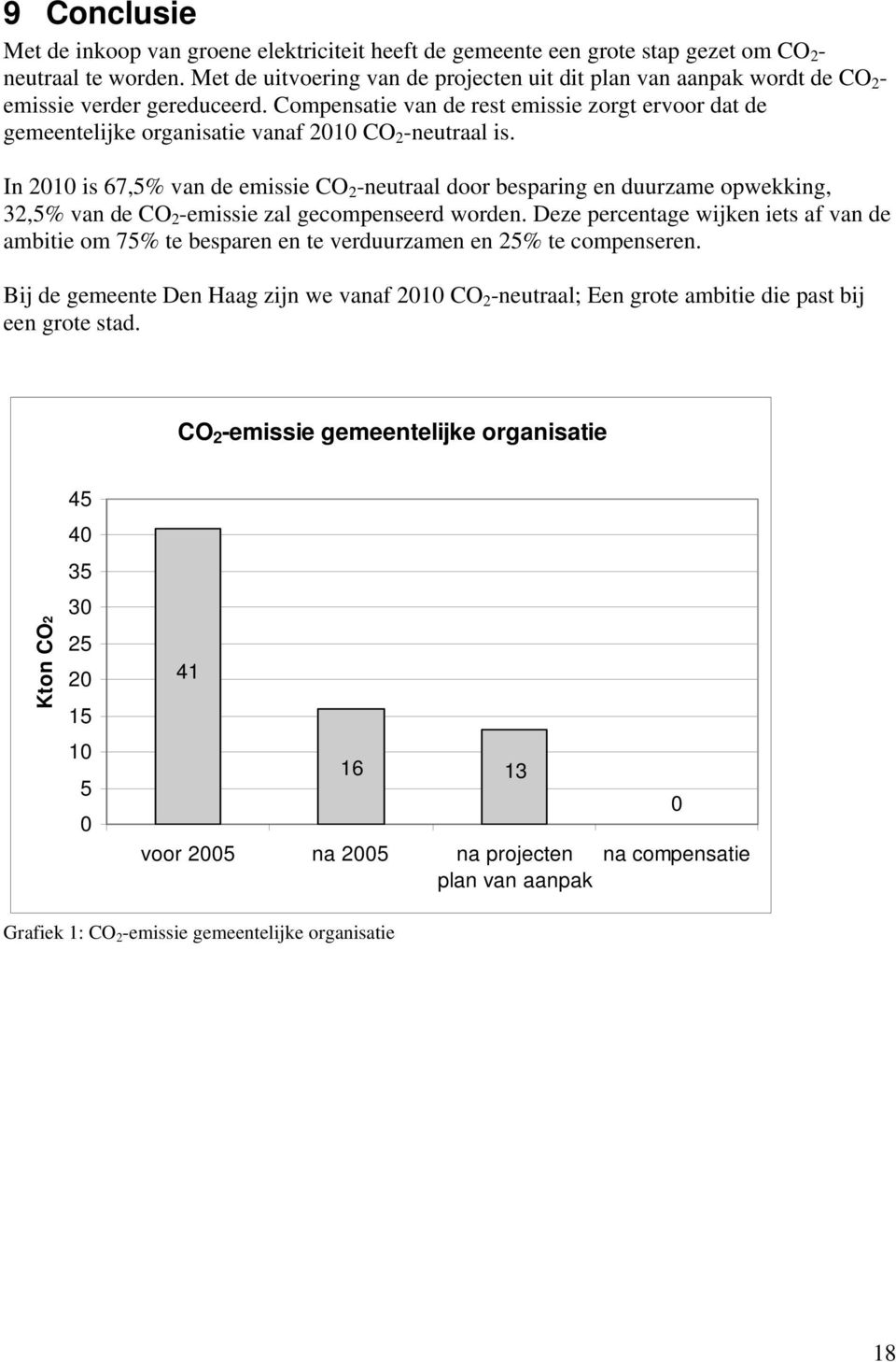 Compensatie van de rest emissie zorgt ervoor dat de gemeentelijke organisatie vanaf 2010 CO 2 -neutraal is.