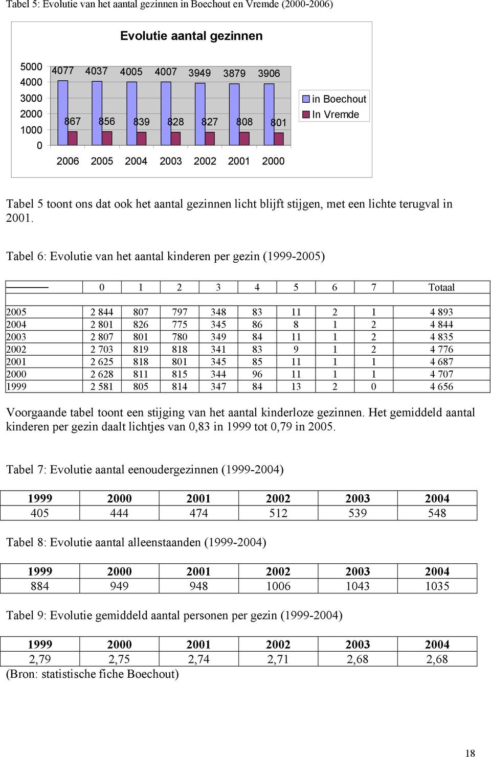 Tabel 6: Evolutie van het aantal kinderen per gezin (1999-2005) 0 1 2 3 4 5 6 7 Totaal 2005 2 844 807 797 348 83 11 2 1 4 893 2004 2 801 826 775 345 86 8 1 2 4 844 2003 2 807 801 780 349 84 11 1 2 4