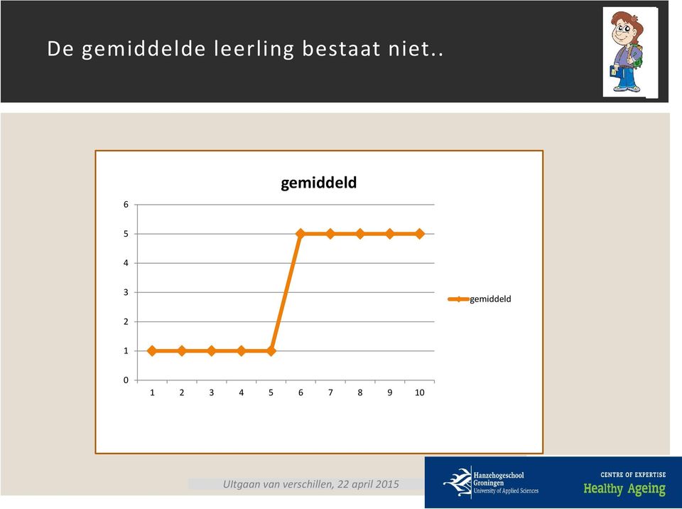 . - = 6 gemiddeld 5 4 3 gemiddeld 2 1 0 1 2 3 4