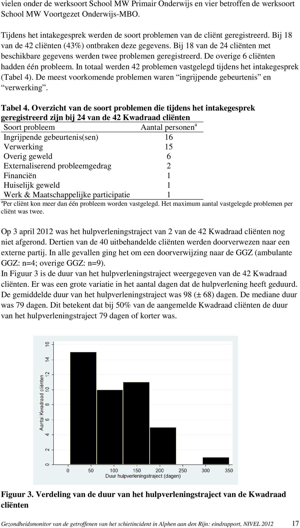 Bij 18 van de 24 cliënten met beschikbare gegevens werden twee problemen geregistreerd. De overige 6 cliënten hadden één probleem.