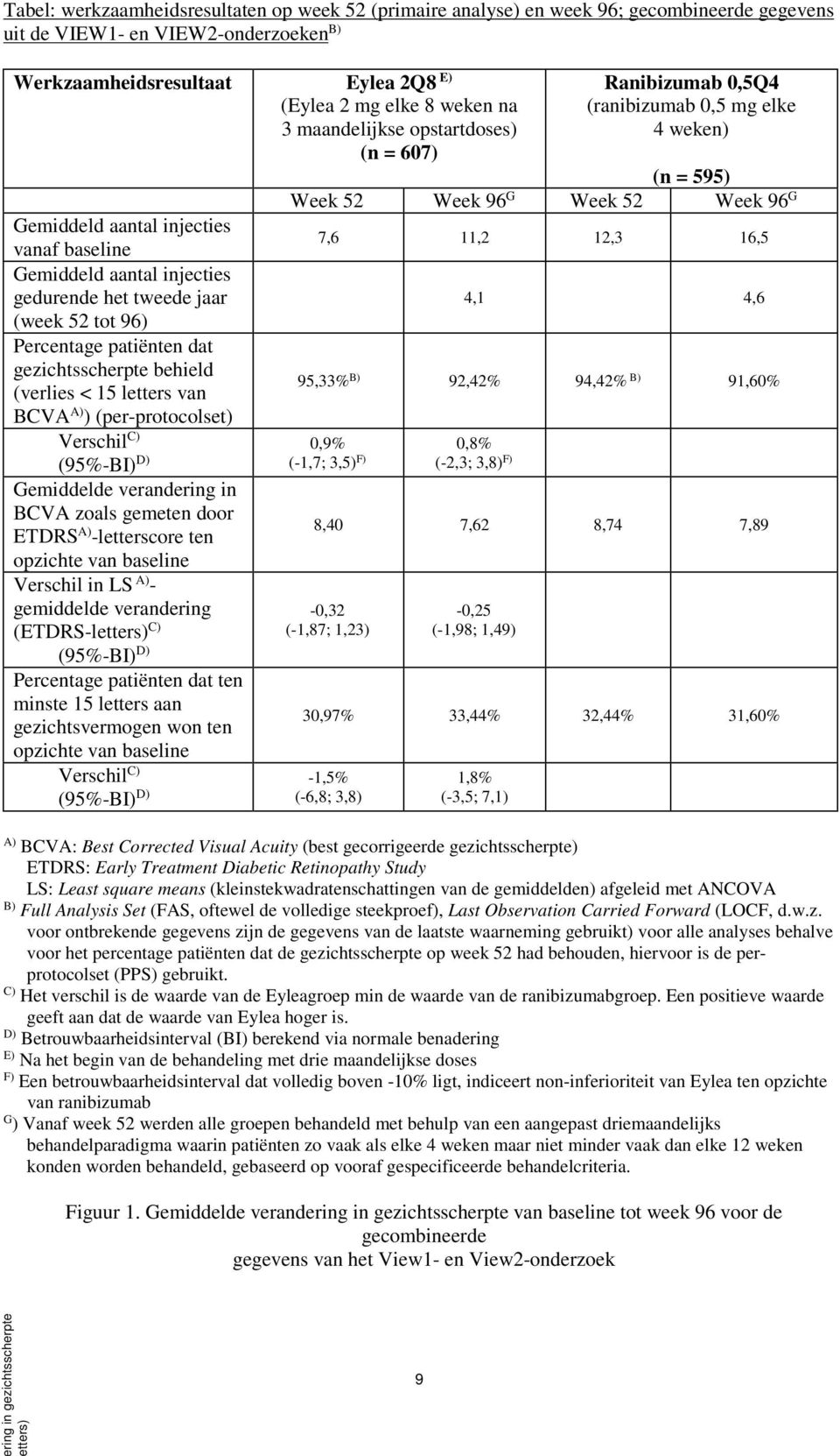 (verlies < 15 letters van BCVA A) ) (per-protocolset) Verschil C) (95%-BI) D) Gemiddelde verandering in BCVA zoals gemeten door ETDRS A) -letterscore ten opzichte van baseline Verschil in LS A) -