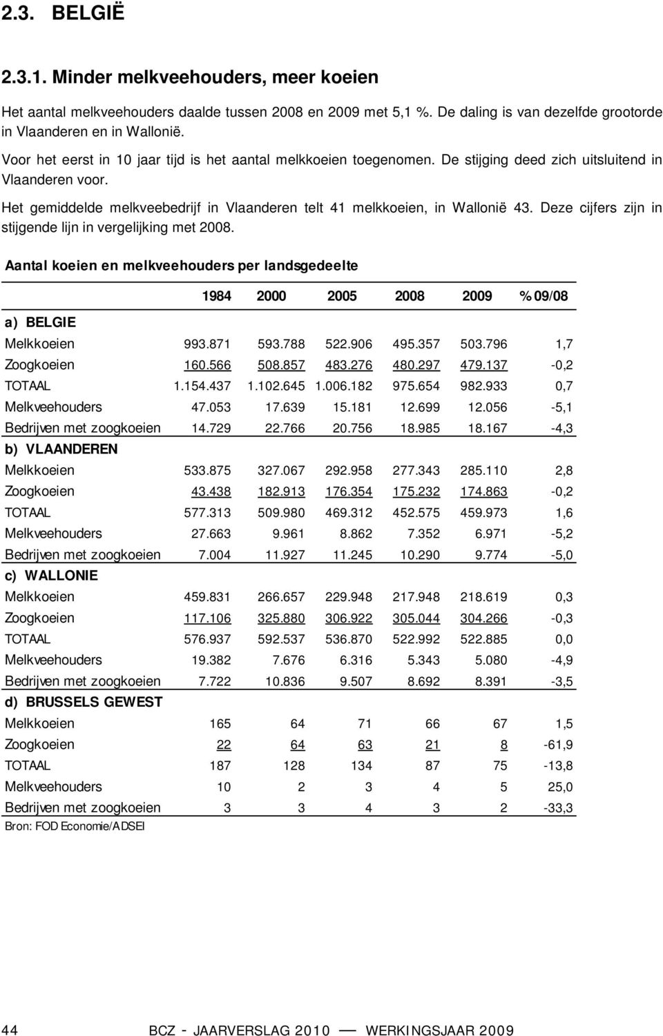 Het gemiddelde melkveebedrijf in Vlaanderen telt 41 melkkoeien, in Wallonië 43. Deze cijfers zijn in stijgende lijn in vergelijking met 2008.