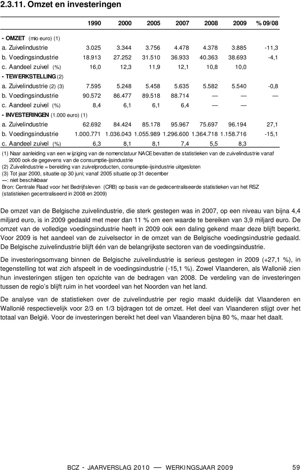 518 88.714 c. Aandeel zuivel (%) 8,4 6,1 6,1 6,4 - INVESTERINGEN (1.000 euro) (1) a. Zuivelindustrie 62.692 84.424 85.178 95.967 75.697 96.194 27,1 b. Voedingsindustrie 1.000.771 1.036.043 1.055.