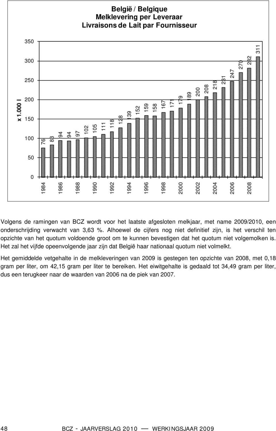 Volgens de ramingen van BCZ wordt voor het laatste afgesloten melkjaar, met name 2009/2010, een onderschrijding verwacht van 3,63 %.