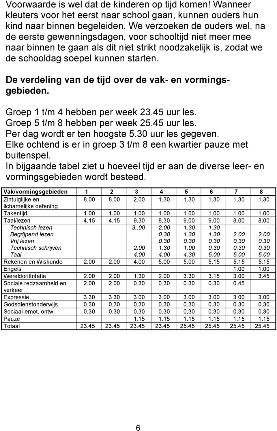 De verdeling van de tijd over de vak- en vormingsgebieden. Groep 1 t/m 4 hebben per week 23.45 uur les. Groep 5 t/m 8 hebben per week 25.45 uur les. Per dag wordt er ten hoogste 5.30 uur les gegeven.