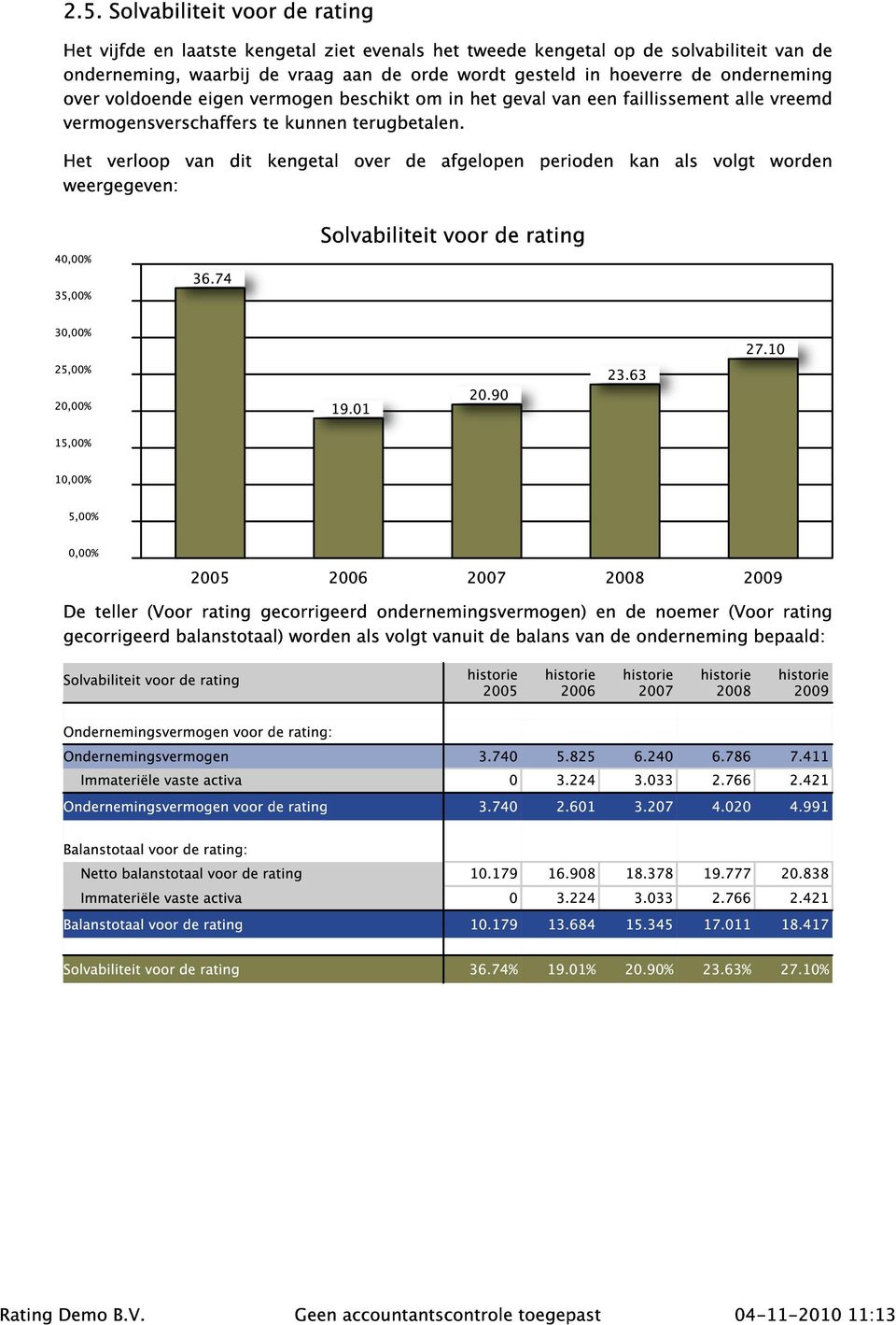 Het verloop van dit kengetal over de afgelopen perioden kan als volgt worden weergegeven: 40,00% 35,00% 36.74 Solvabiliteit voor de rating 30,00% 25,00% 20,00% 19.01 20.90 23.63 27.