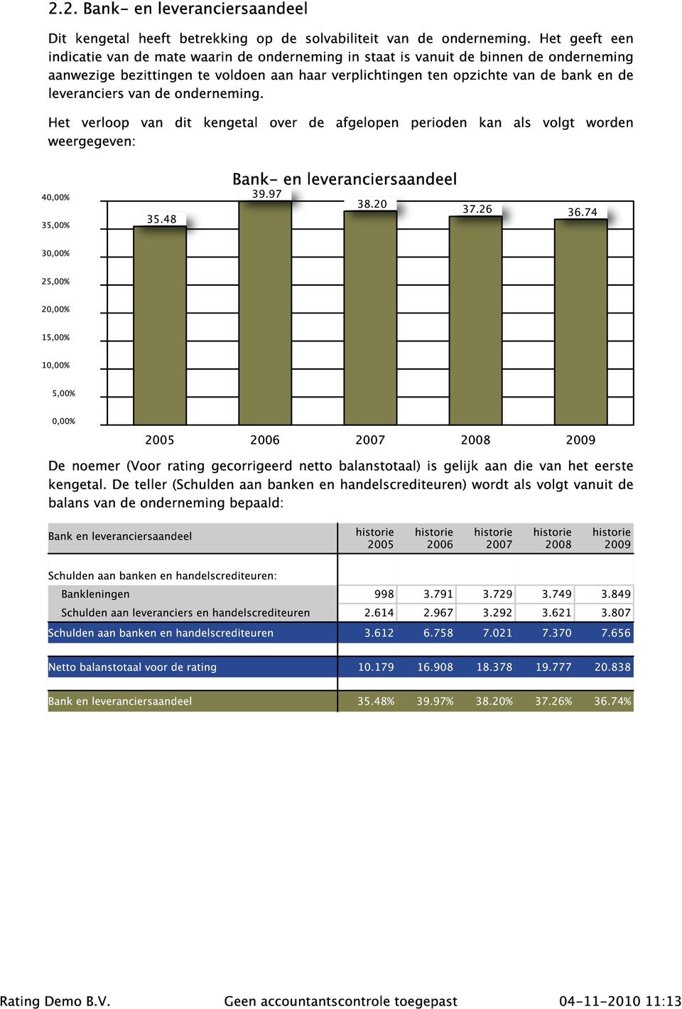 leveranciers van de onderneming. Het verloop van dit kengetal over de afgelopen perioden kan als volgt worden weergegeven: 40,00% 35,00% 30,00% 25,00% 20,00% 15,00% 10,00% 5,00% 0,00% 35.