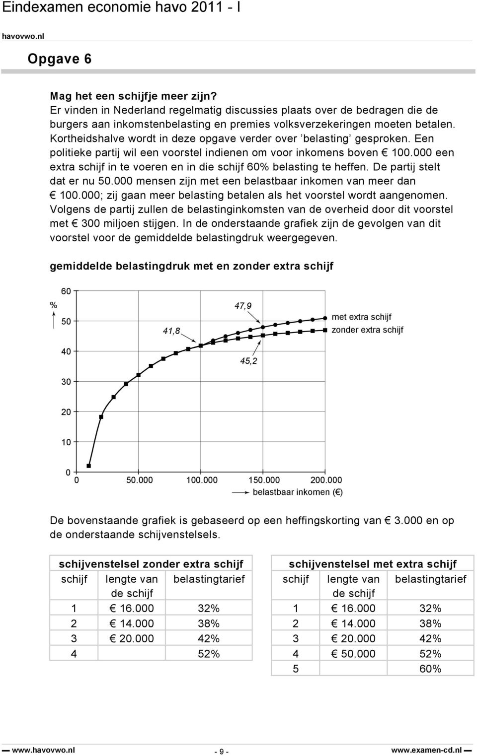 000 een extra schijf in te voeren en in die schijf 60% belasting te heffen. De partij stelt dat er nu 50.000 mensen zijn met een belastbaar inkomen van meer dan 100.