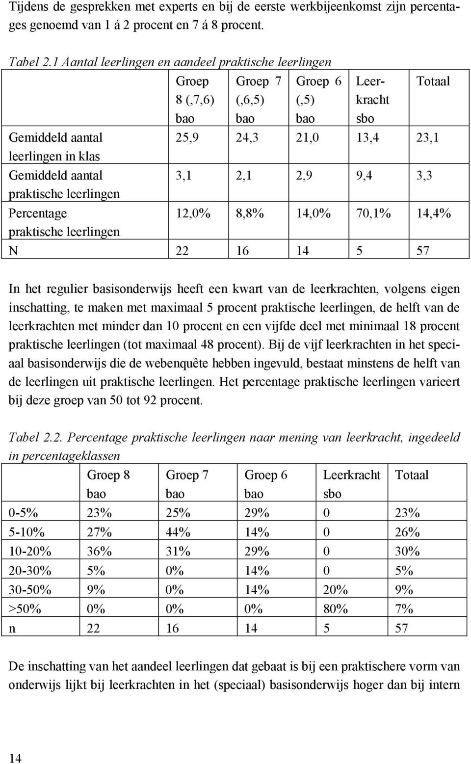 Gemiddeld aantal 3,1 2,1 2,9 9,4 3,3 praktische leerlingen Percentage 12,0% 8,8% 14,0% 70,1% 14,4% praktische leerlingen N 22 16 14 5 57 In het regulier basisonderwijs heeft een kwart van de