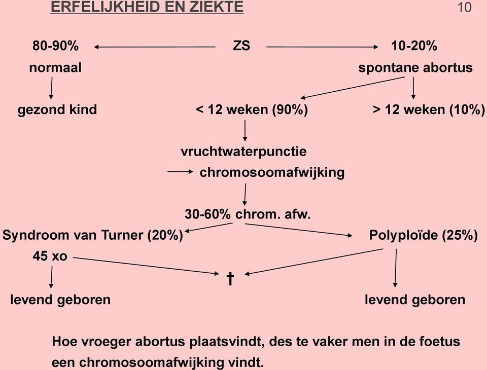 Syndroom van Turner (20%) Polyploïde (25%) 45 xo levend geboren levend geboren Hoe