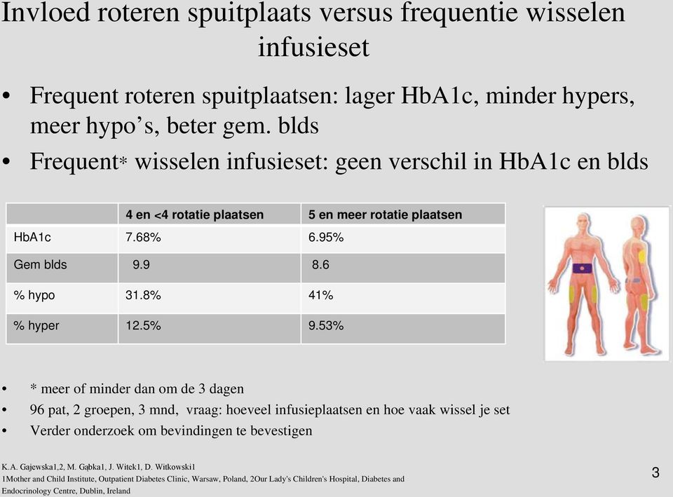 8% 41% % hyper 12.5% 9.