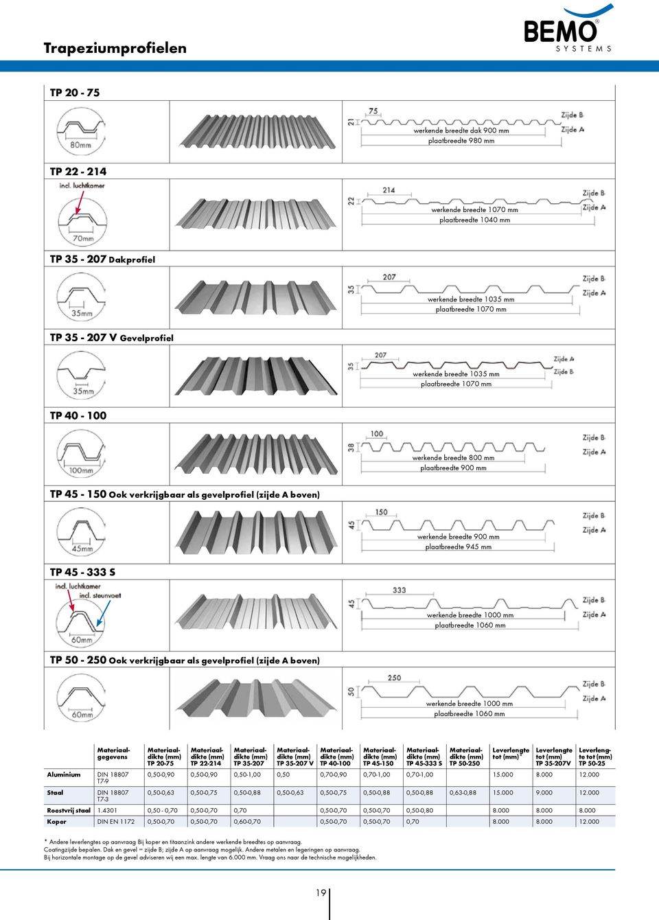 werkende breedte 900 mm plaatbreedte 945 mm TP 45-333 S werkende breedte 1000 mm plaatbreedte 1060 mm TP 50-250 Ook verkrijgbaar als gevelprofiel (zijde A boven) werkende breedte 1000 mm plaatbreedte