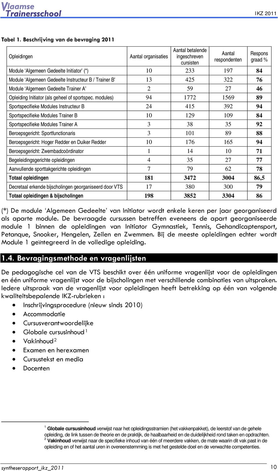 Module Algemeen Gedeelte Instructeur B / Trainer B 13 425 322 76 Module Algemeen Gedeelte Trainer A 2 59 27 46 Opleiding Initiator (als geheel of sportspec.