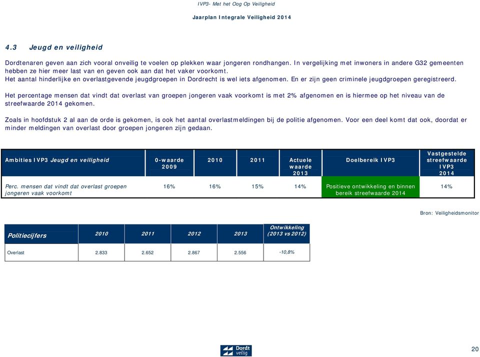 Het aantal hinderlijke en overlastgevende jeugdgroepen in Dordrecht is wel iets afgenomen. En er zijn geen criminele jeugdgroepen geregistreerd.