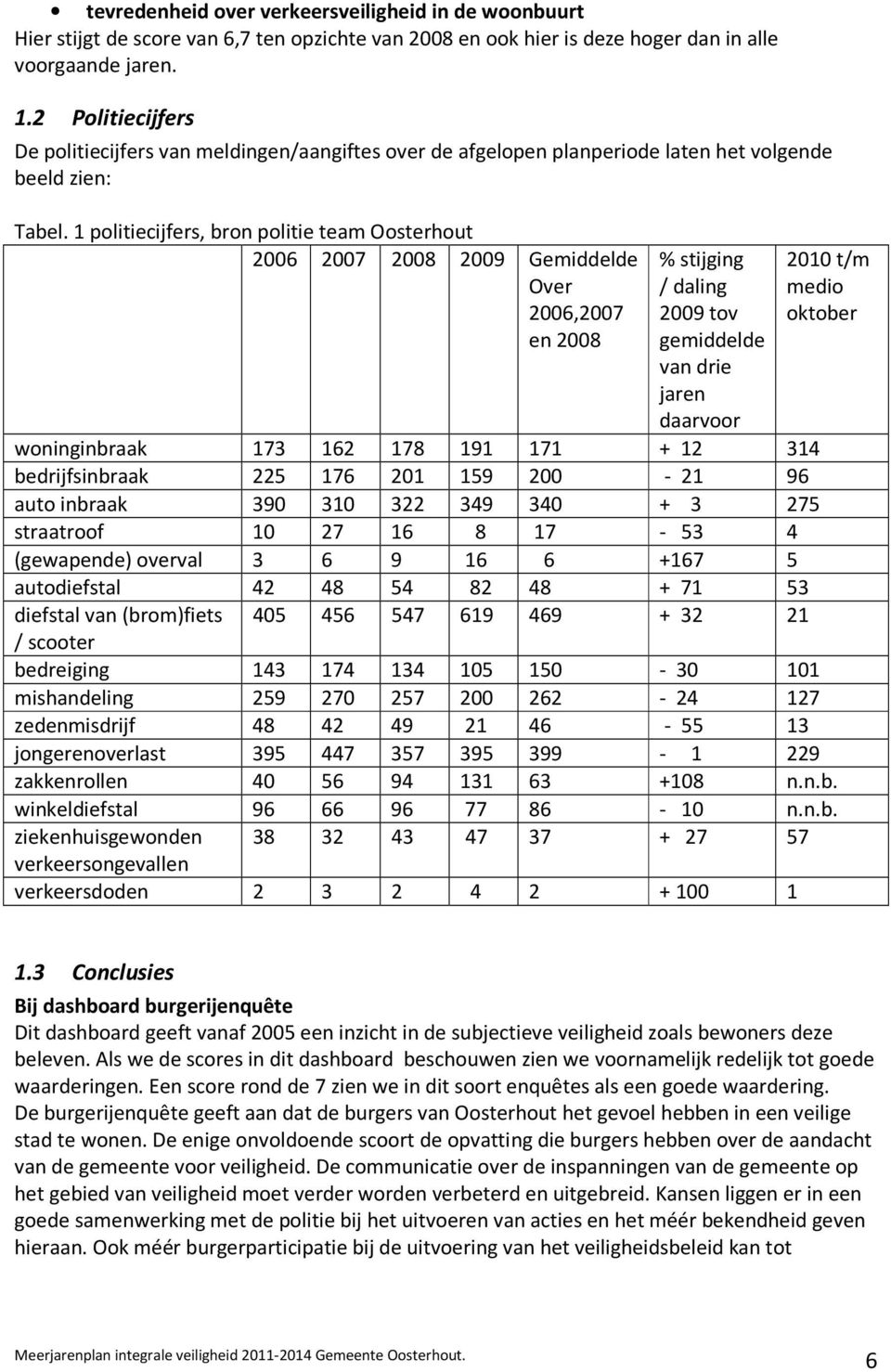 1 politiecijfers, bron politie team Oosterhout 2006 2007 2008 2009 Gemiddelde Over 2006,2007 en 2008 % stijging / daling 2009 tov gemiddelde van drie jaren daarvoor 2010 t/m medio oktober