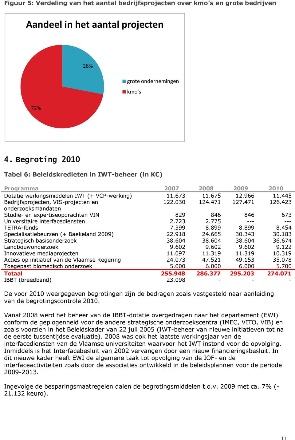 445 Bedrijfsprojecten, VIS-projecten en 122.030 124.471 127.471 126.423 onderzoeksmandaten Studie- en expertiseopdrachten VIN 829 846 846 673 Universitaire interfacediensten 2.723 2.