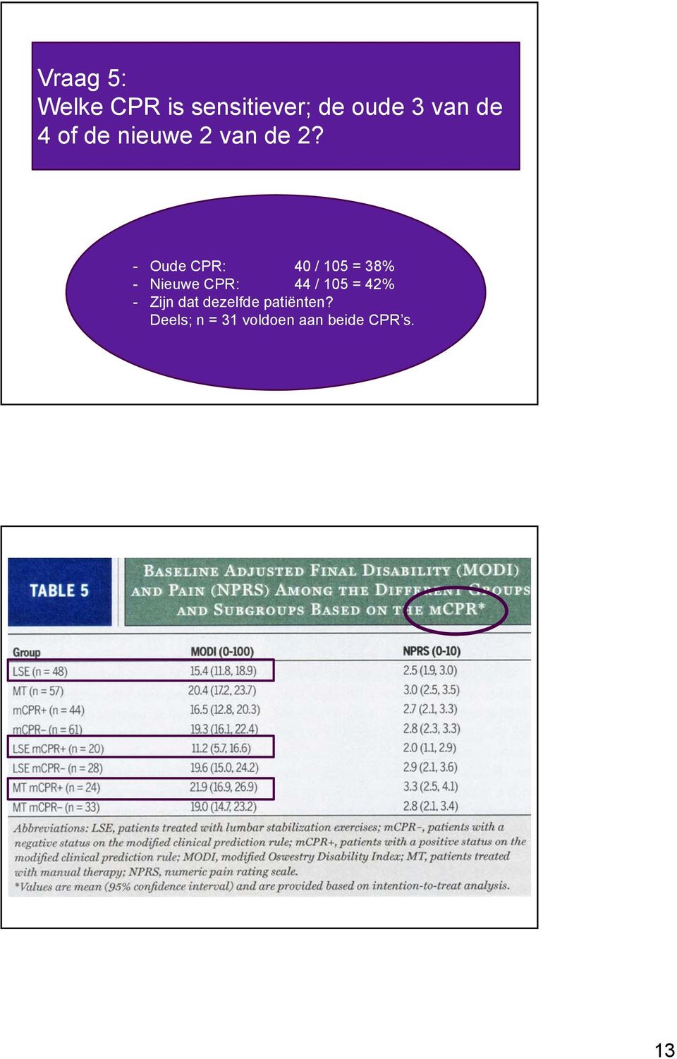 - Oude CPR: 40 / 105 = 38% - Nieuwe CPR: 44 / 105 =