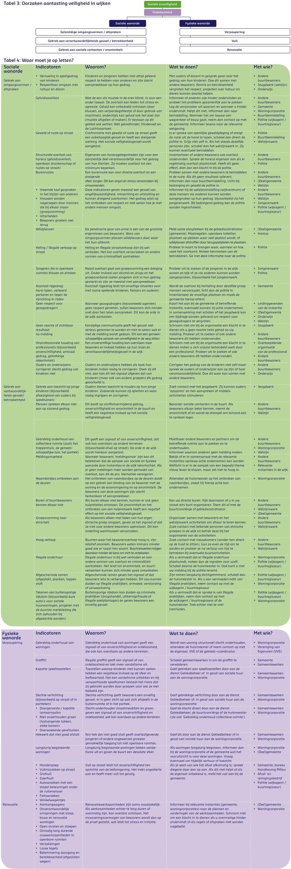 Sociale Indicatoren wanorde Gebrek aan omgangsvormen / afspraken * Verruwing in speelgedrag van kinderen * Respectloos omgaan met natuur en dieren Geluidsoverlast Geweld of ruzie op straat