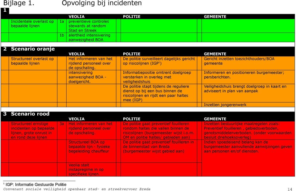 Stad en Streek alertheid intensivering aanwezigheid BOA VEOLIA POLITIE GEMEENTE Het informeren van het De politie surveilleert dagelijks gericht Gericht inzetten toezichthouders/boa rijdend personeel