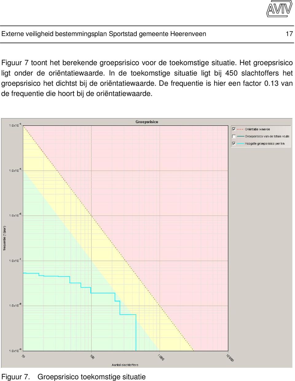 In de toekomstige situatie ligt bij 450 slachtoffers het groepsrisico het dichtst bij de oriëntatiewaarde.