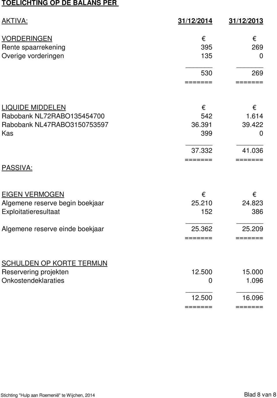 036 PASSIVA: EIGEN VERMOGEN Algemene reserve begin boekjaar 25.210 24.823 Exploitatieresultaat 152 386 Algemene reserve einde boekjaar 25.