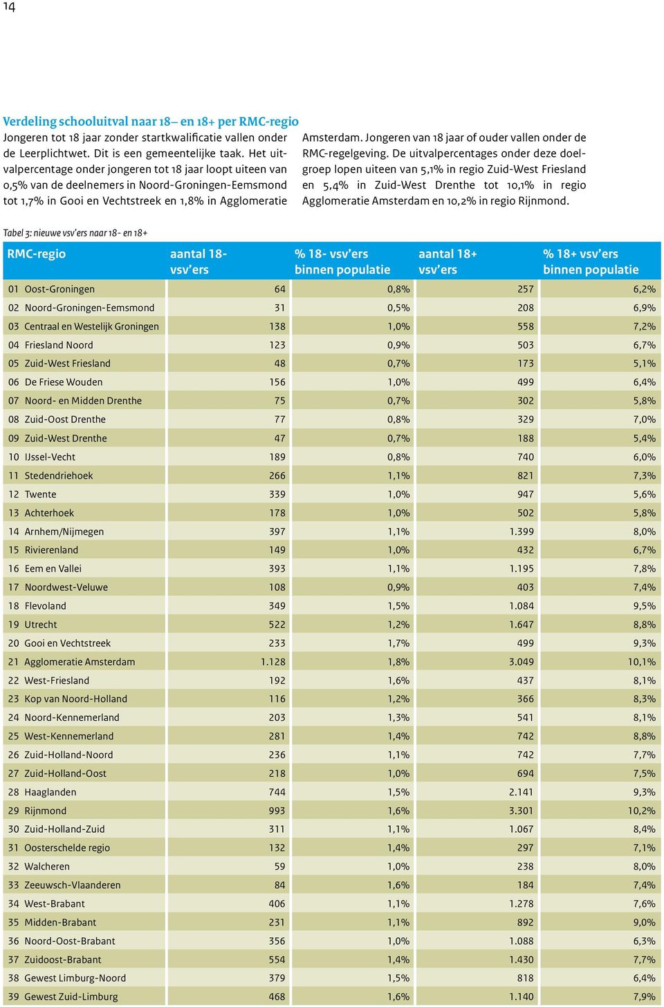 De uitval percentages onder deze doel- onder jongeren tot 18 jaar loopt uiteen van groep lopen uiteen van 5,1% in regio Zuid-West Friesland 0,5% van de deelnemers in Noord-Groningen-Eemsmond en 5,4%