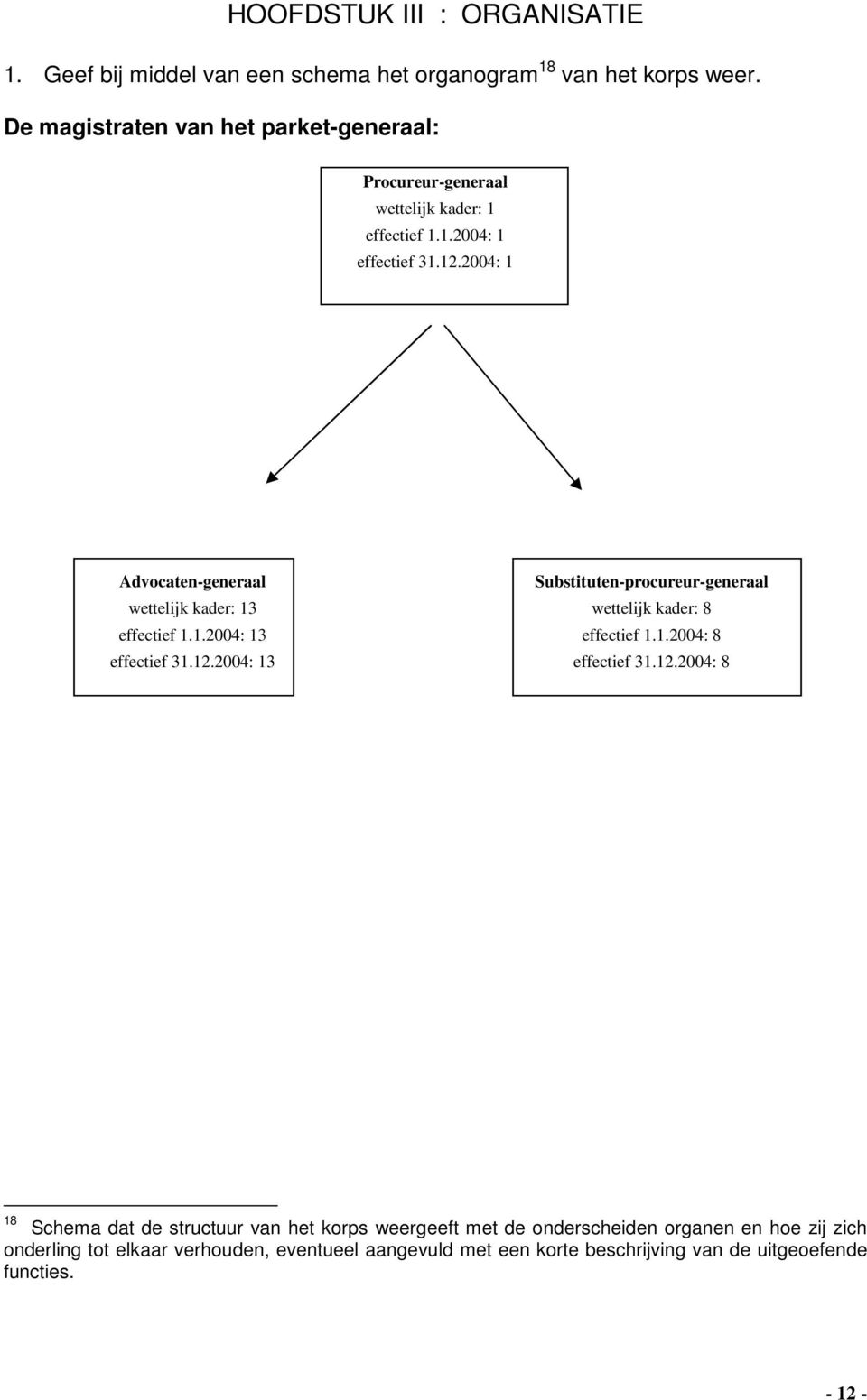 2004: 1 Advocaten-generaal Substituten-procureur-generaal wettelijk kader: 13 wettelijk kader: 8 effectief 1.1.2004: 13 effectief 1.1.2004: 8 effectief 31.