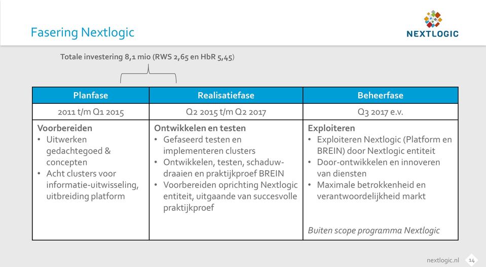 Voorbereiden Uitwerken gedachtegoed & concepten Acht clusters voor informatie-uitwisseling, uitbreiding platform Ontwikkelen en testen Gefaseerd testen en implementeren