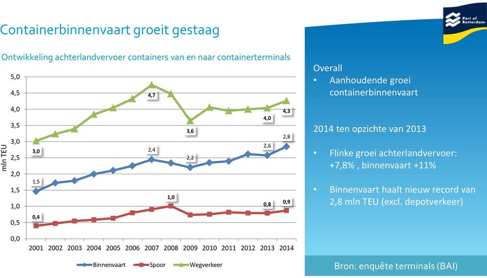 opzichte van 2013 Flinke groei achterlandvervoer: +7,8%, binnenvaart +11% Binnenvaart haalt nieuw record van 2,8 mln TEU (excl.